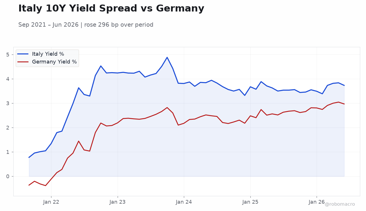 Italy 10Y Yield Spread vs Germany