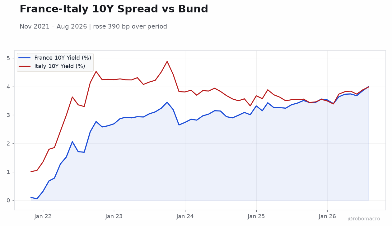 France-Italy 10Y Spread vs Bund