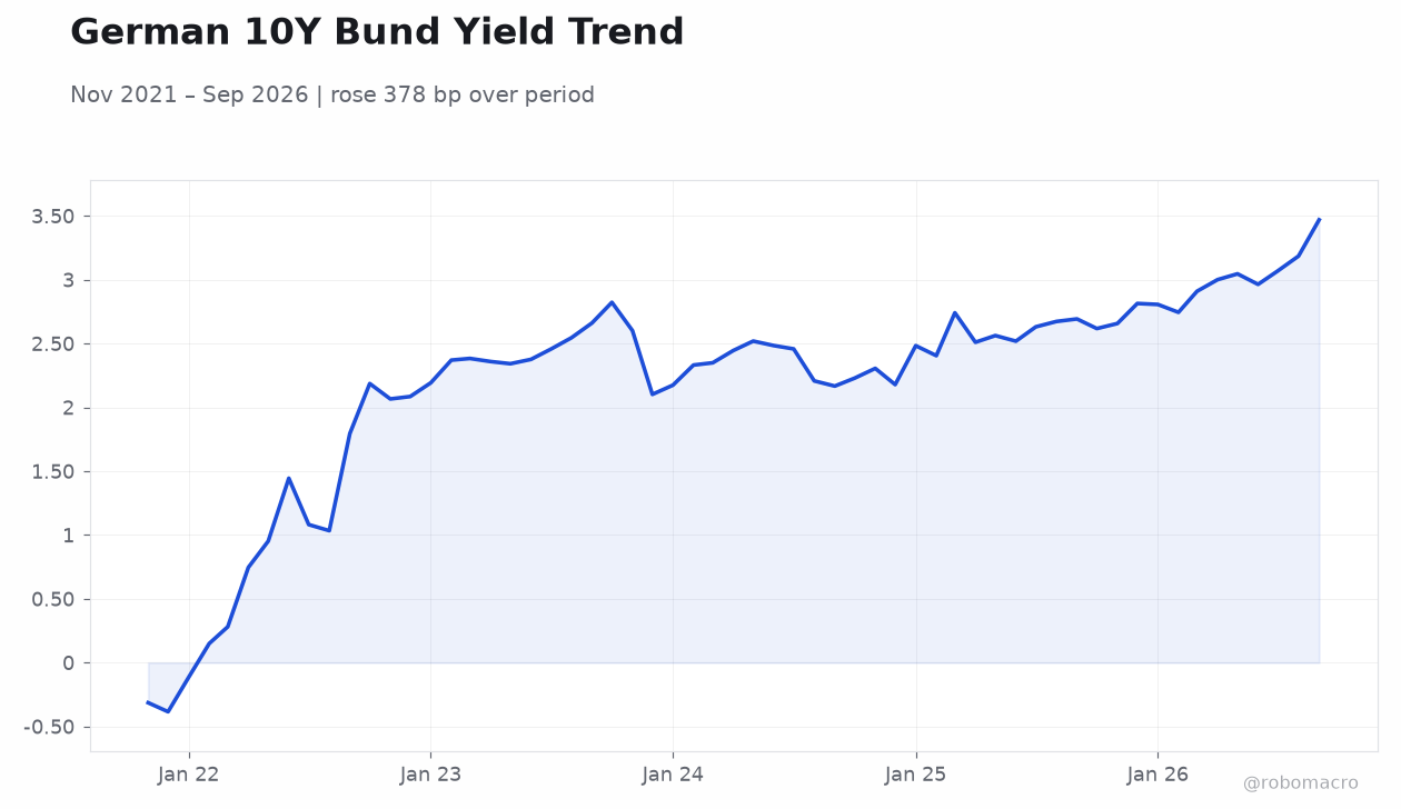 German 10Y Bund Yield Trend
