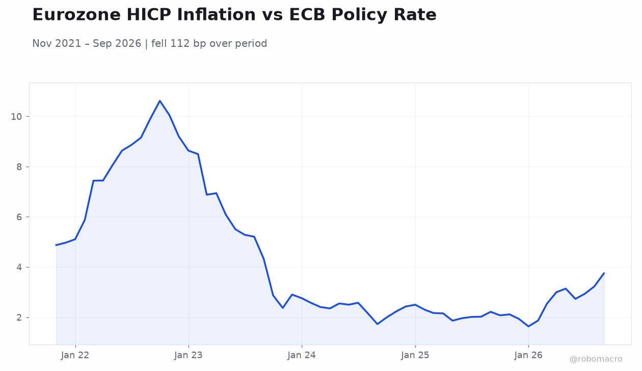 Eurozone HICP Inflation vs ECB Policy Rate