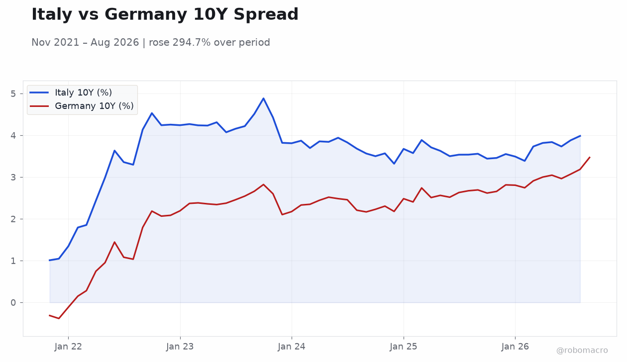Italy vs Germany 10Y Spread