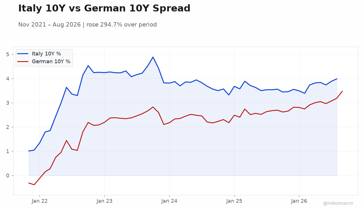 Italy 10Y vs German 10Y Spread