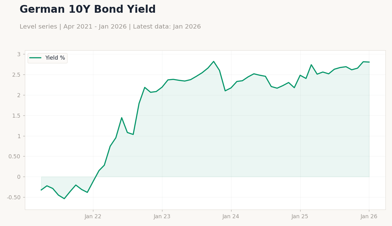 German 10Y Bond Yield
