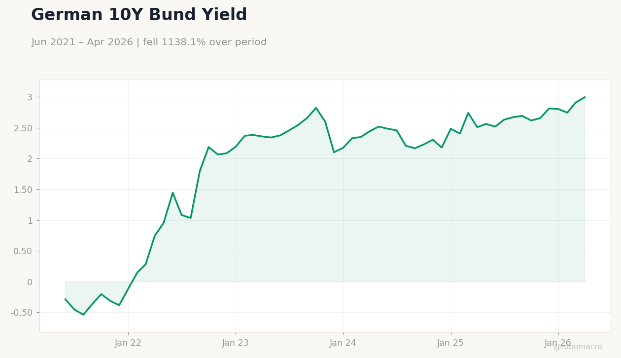 German 10Y Bund Yield