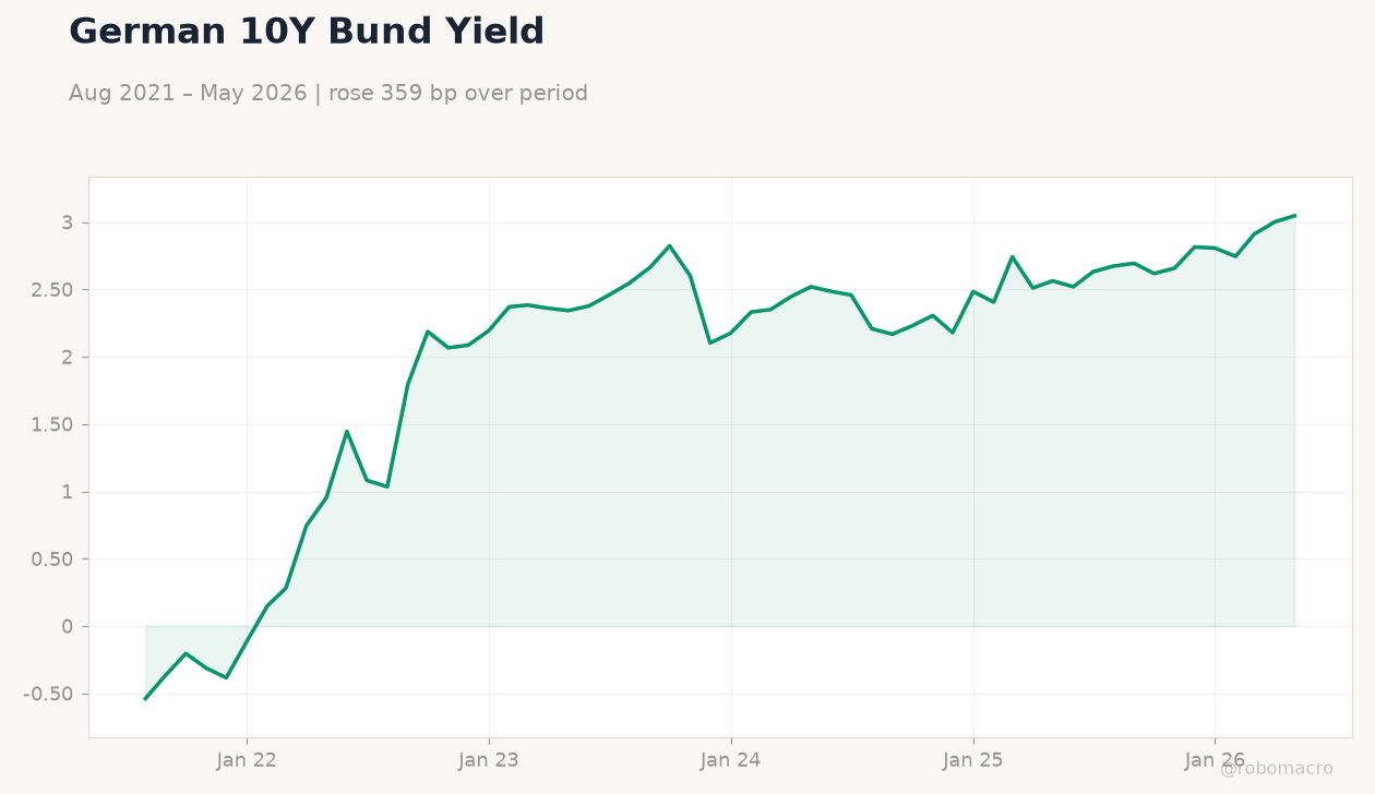 German 10Y Bund Yield