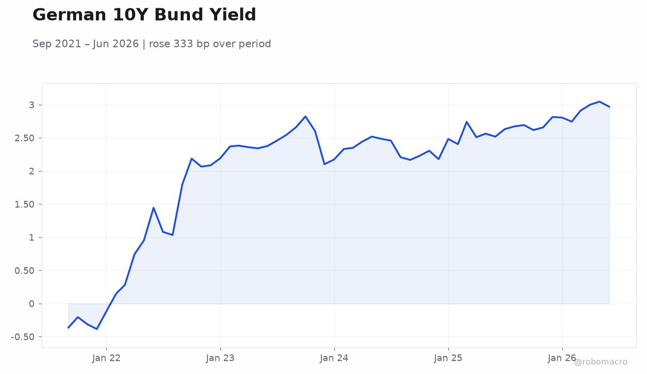 German 10Y Bund Yield