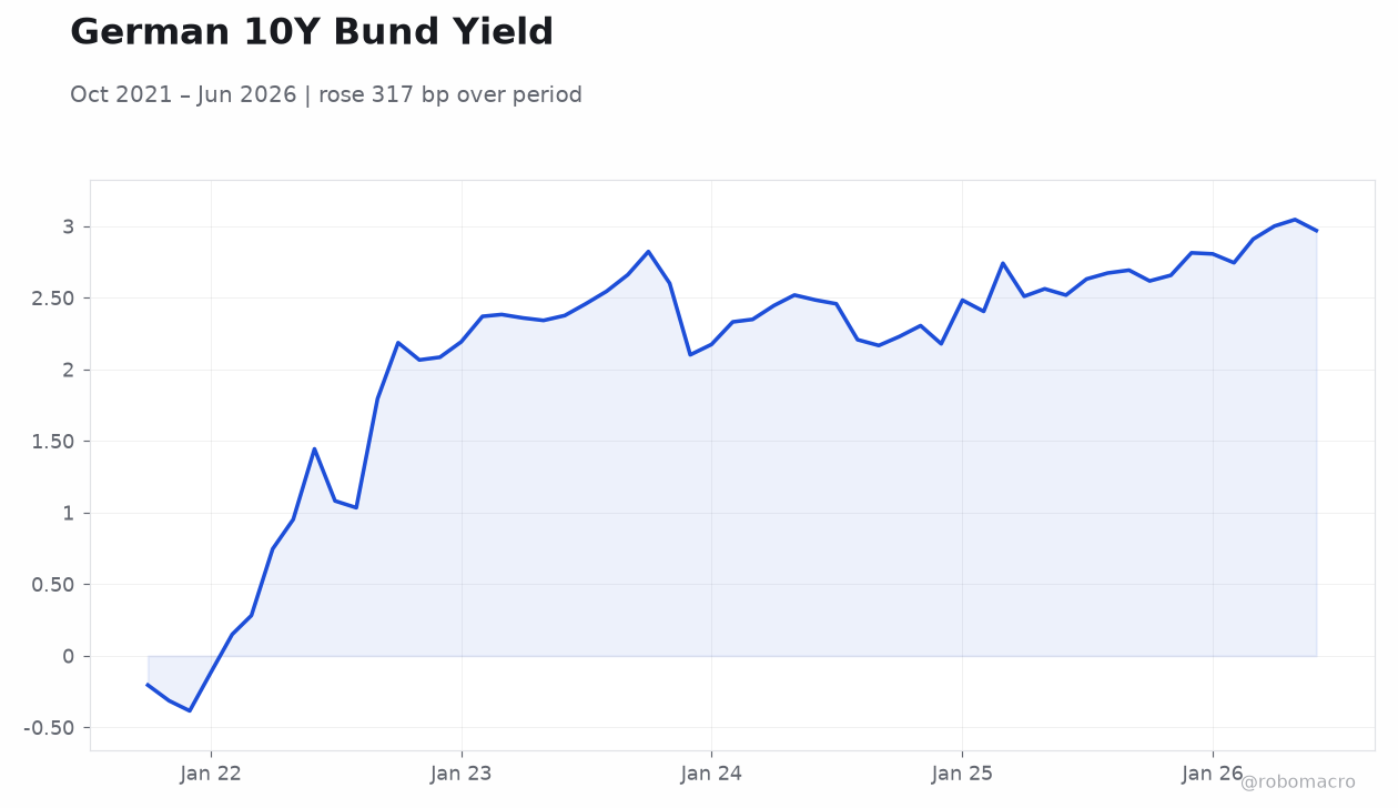 German 10Y Bund Yield