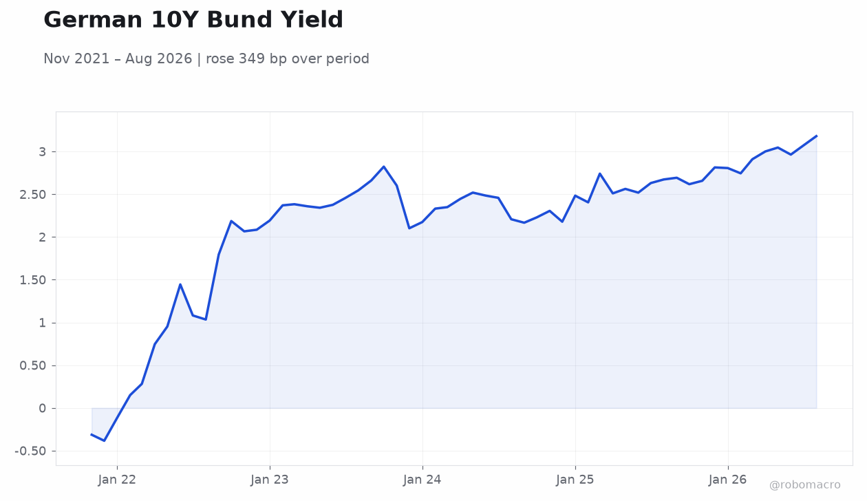 German 10Y Bund Yield