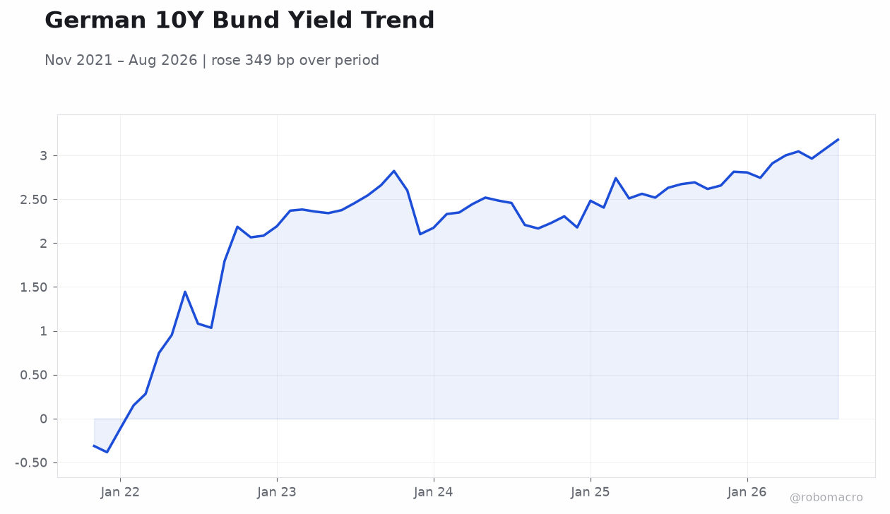 German 10Y Bund Yield Trend