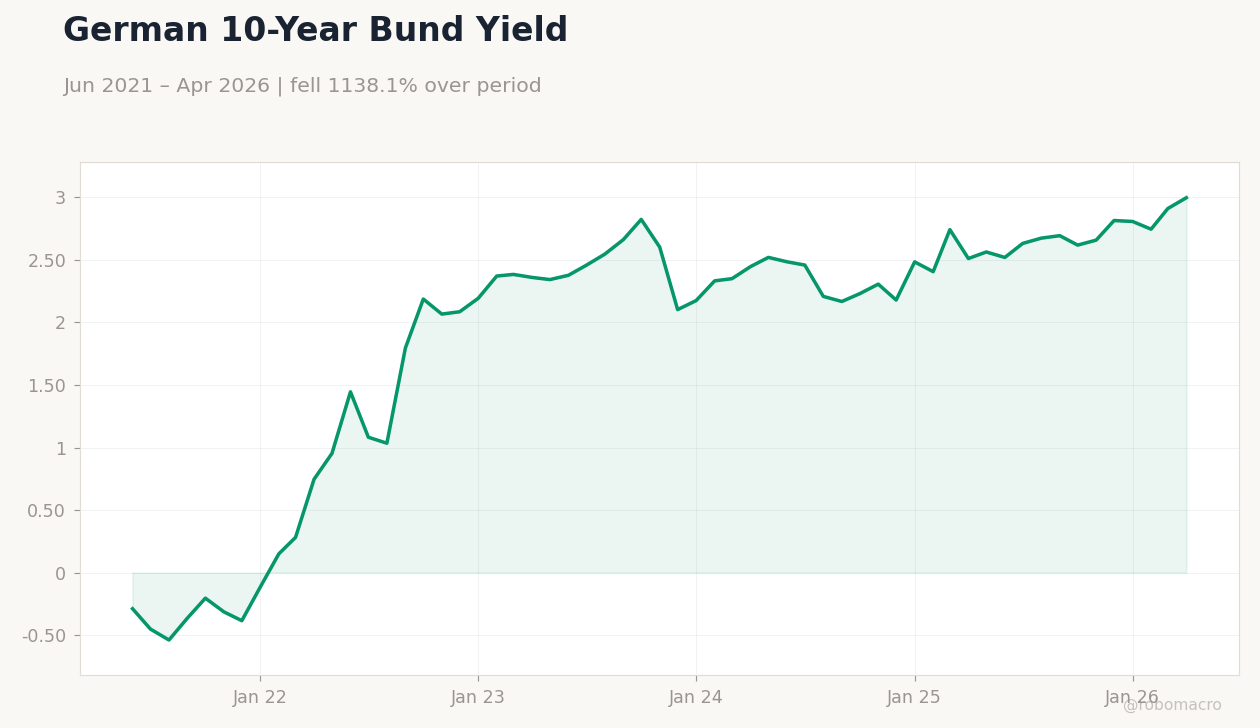 German 10-Year Bund Yield