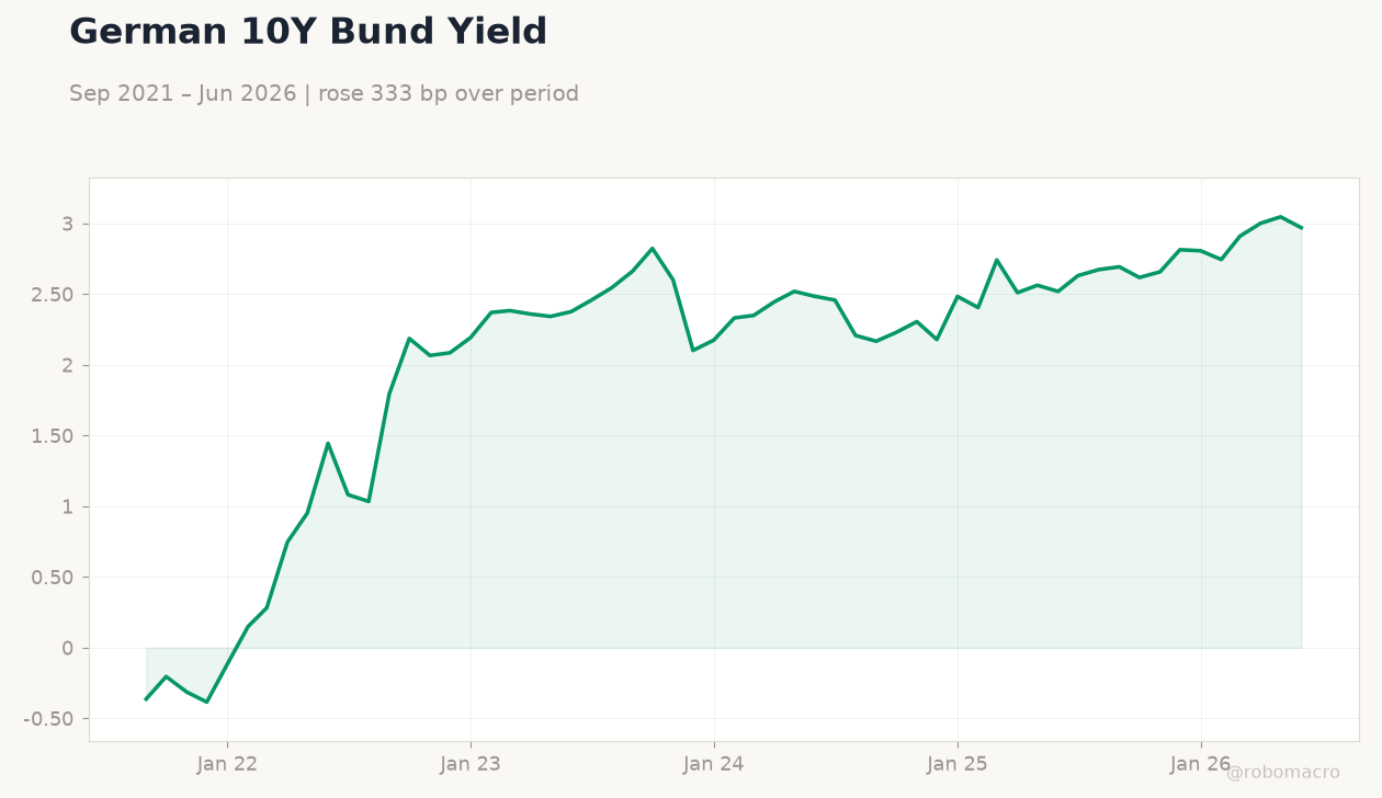 German 10Y Bund Yield