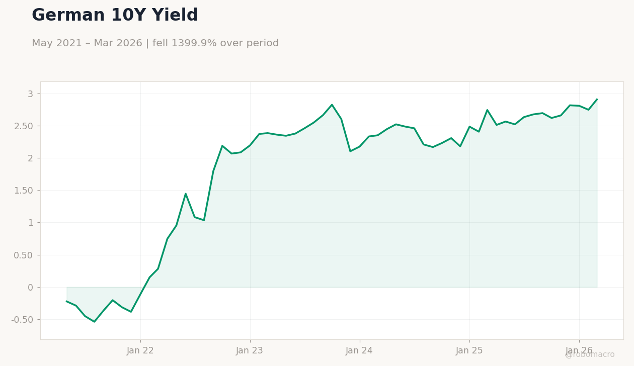 German 10Y Yield