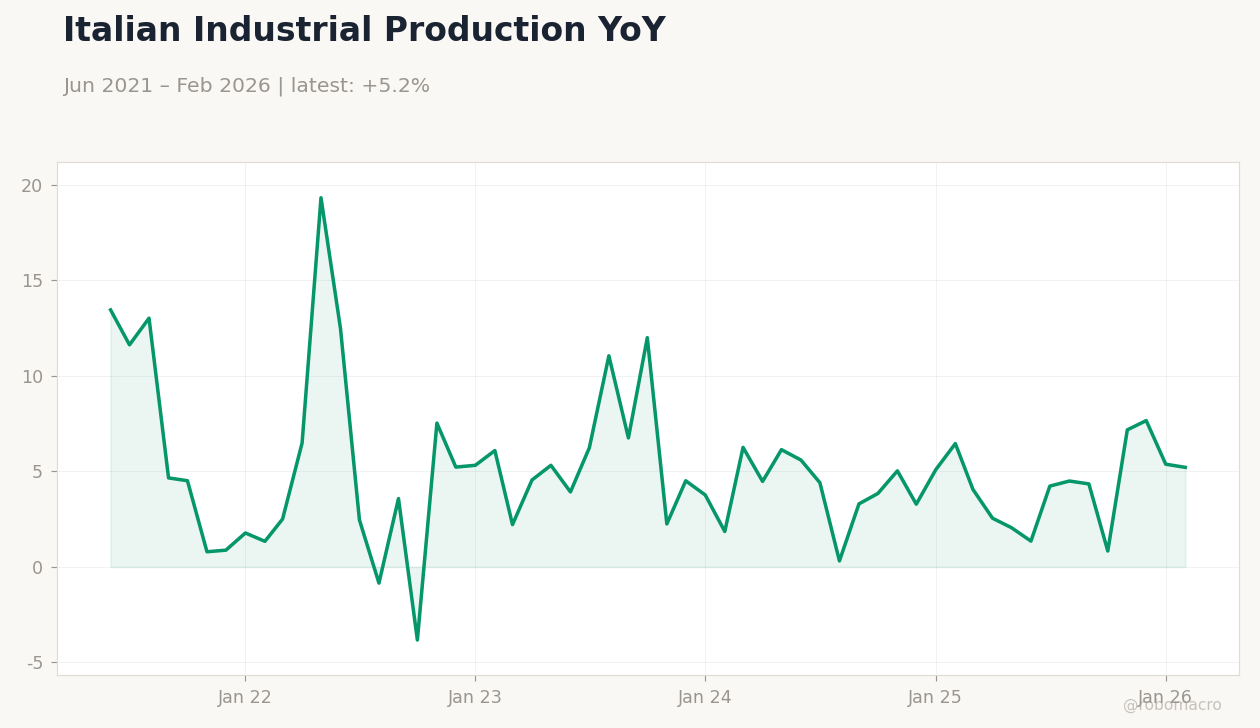 Italian Industrial Production YoY