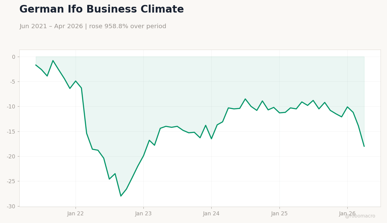 German Ifo Business Climate