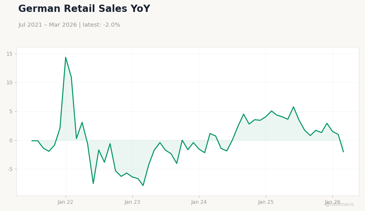 German Retail Sales YoY