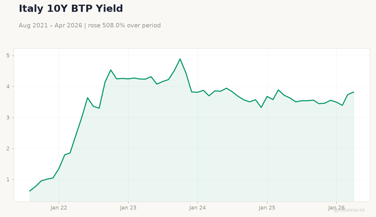Italy 10Y BTP Yield
