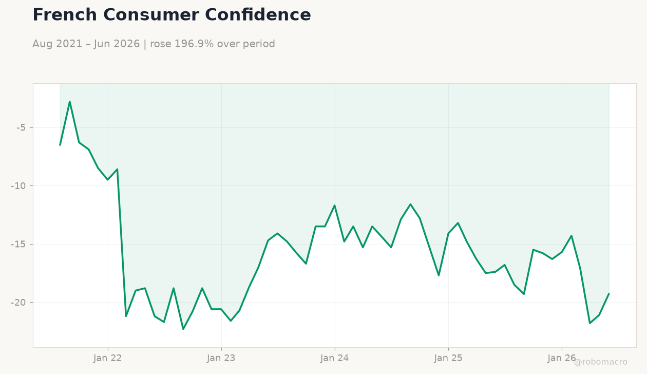 French Consumer Confidence
