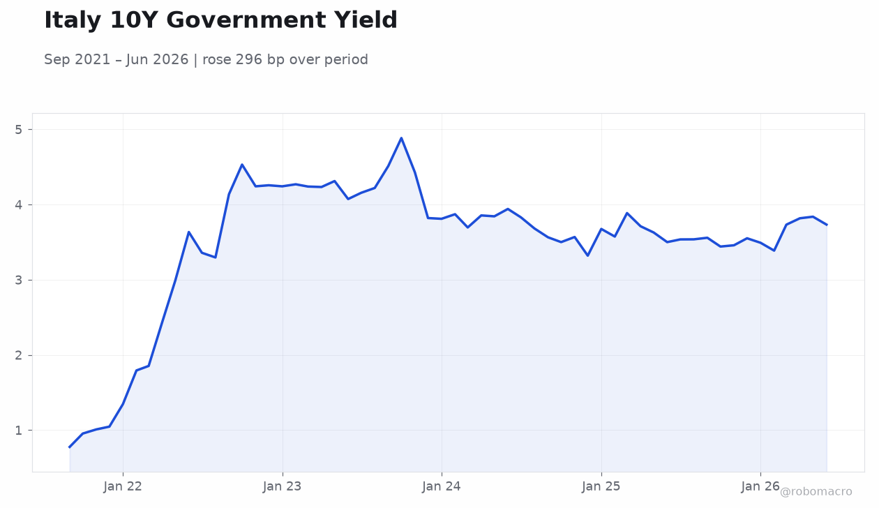 Italy 10Y Government Yield