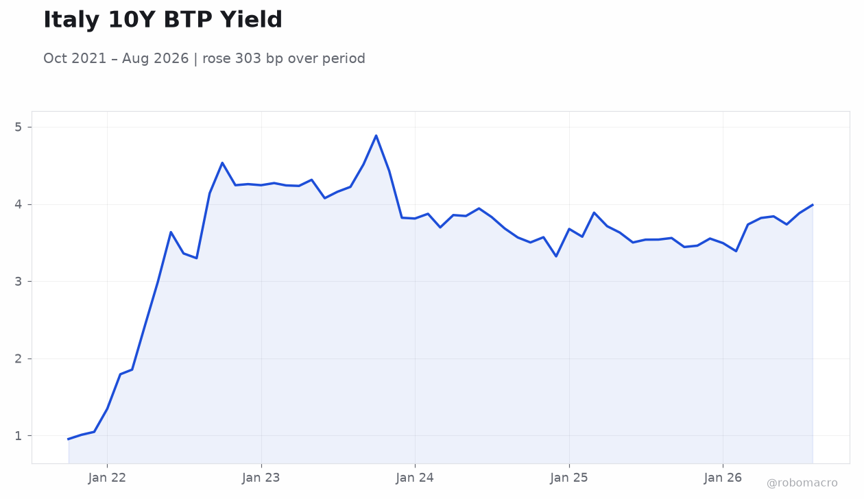 Italy 10Y BTP Yield