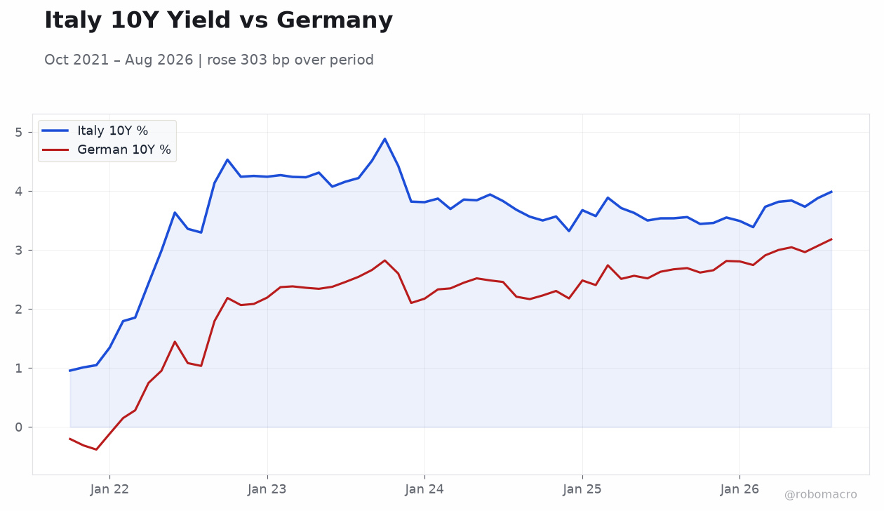Italy 10Y Yield vs Germany