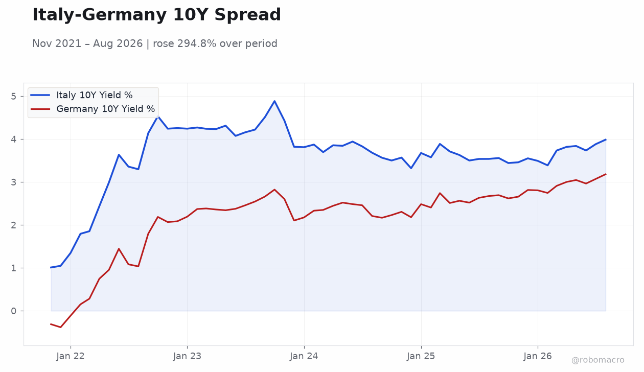 Italy-Germany 10Y Spread