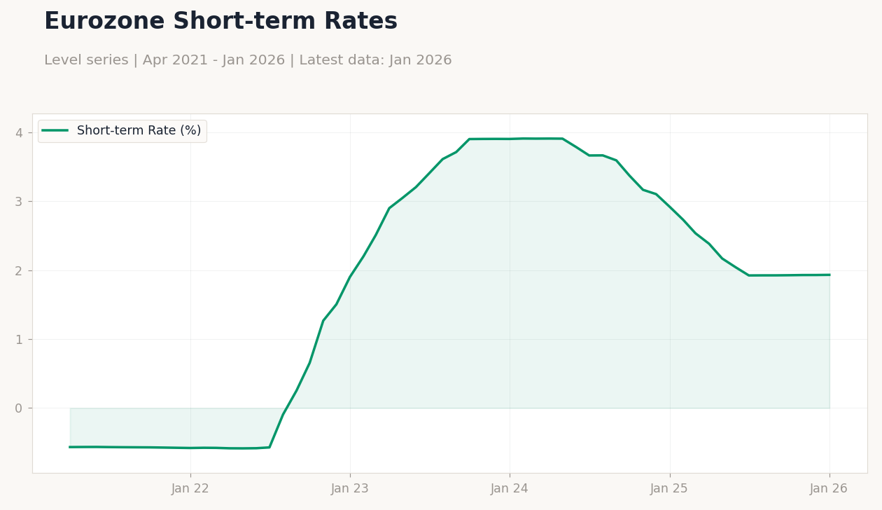 Eurozone Short-term Rates