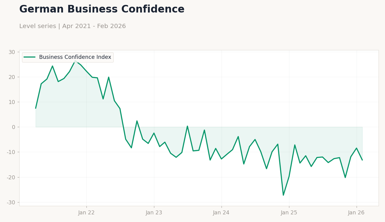 German Business Confidence