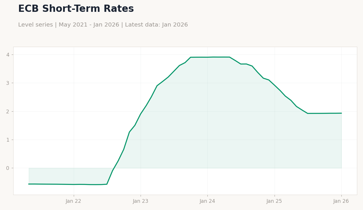 ECB Short-Term Rates