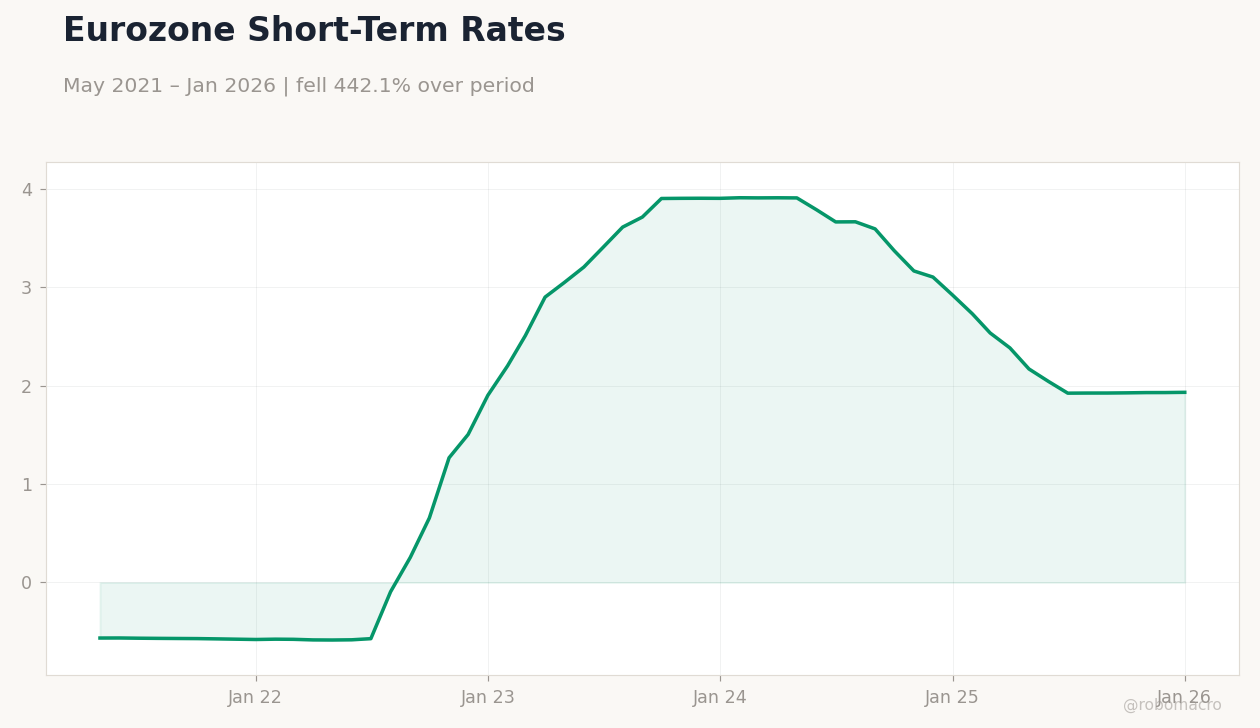 Eurozone Short-Term Rates