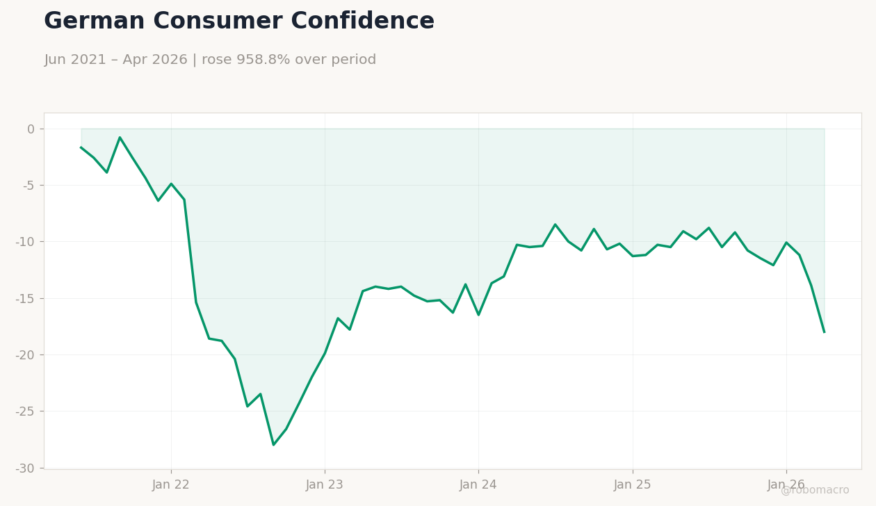 German Consumer Confidence