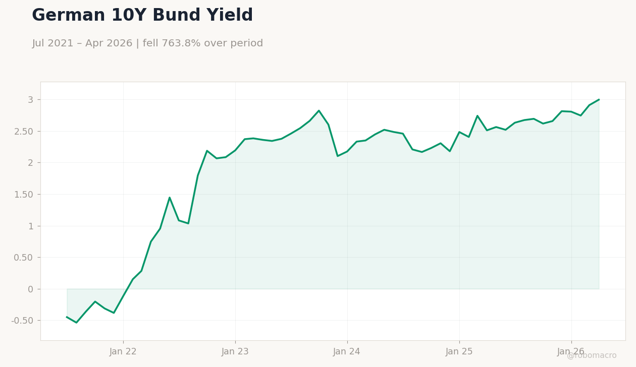 German 10Y Bund Yield
