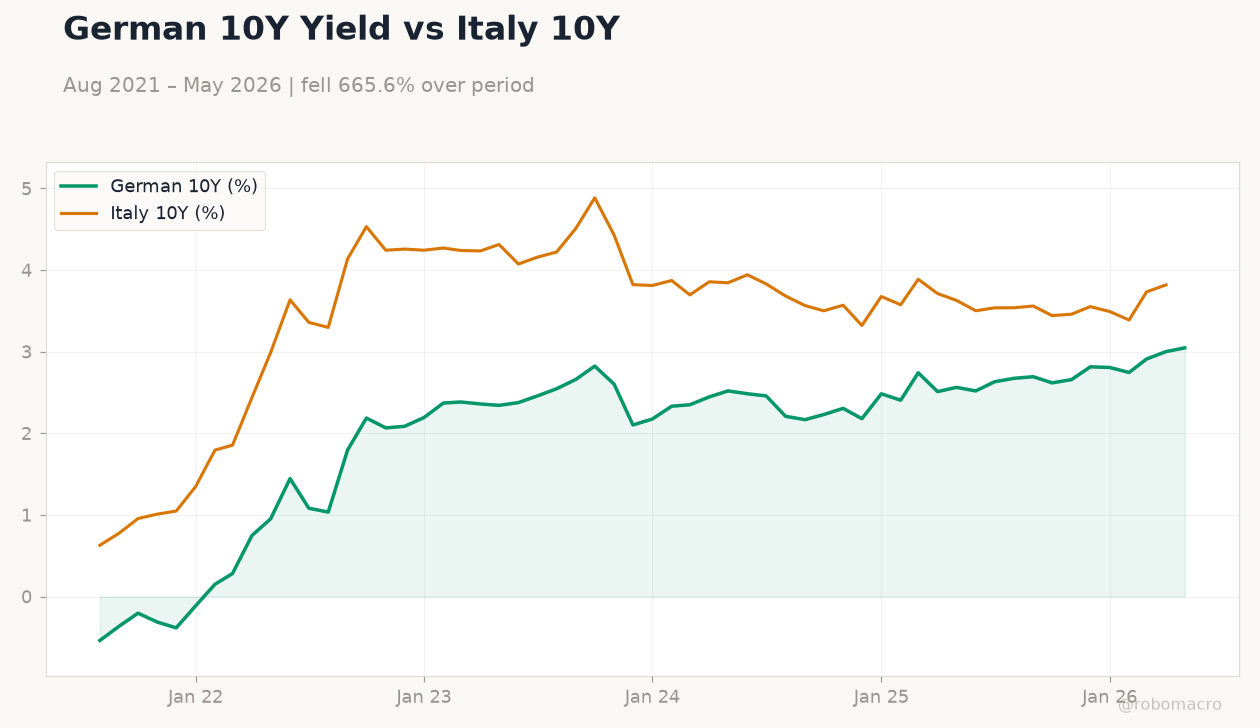 German 10Y Yield vs Italy 10Y