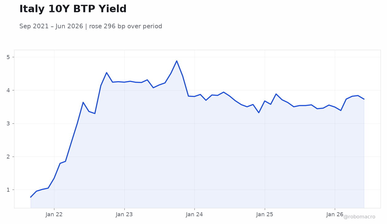 Italy 10Y BTP Yield