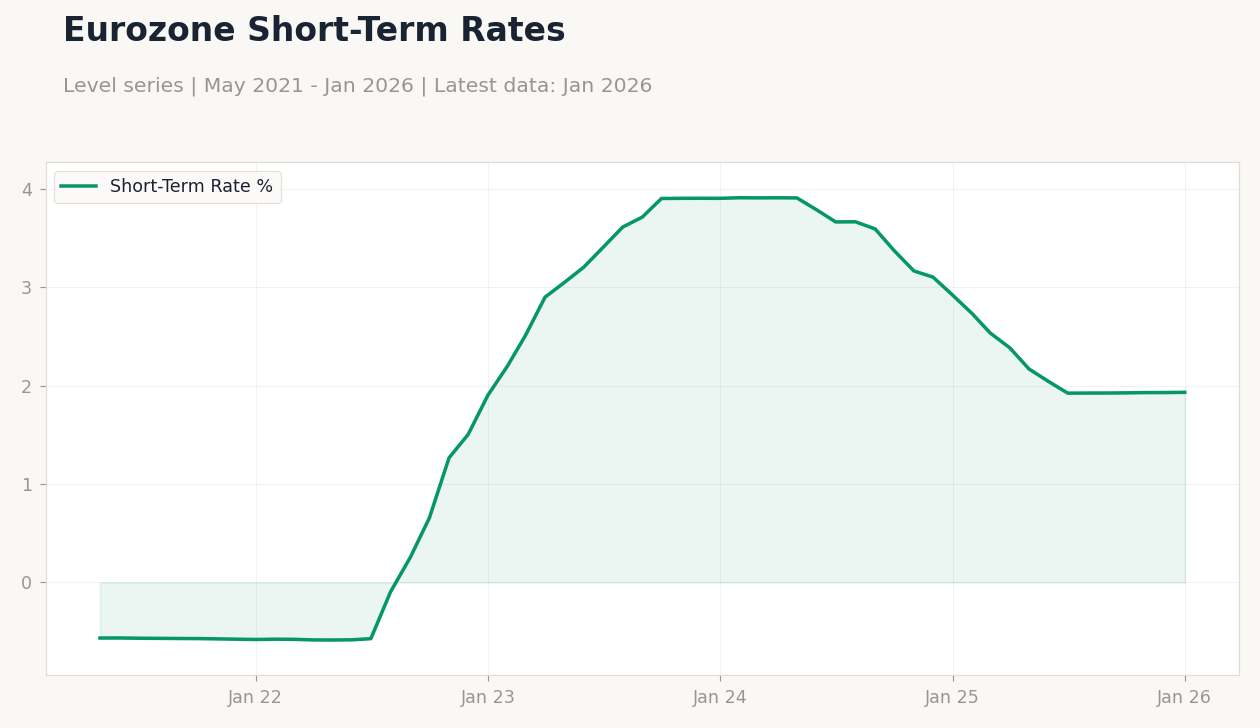 Eurozone Short-Term Rates