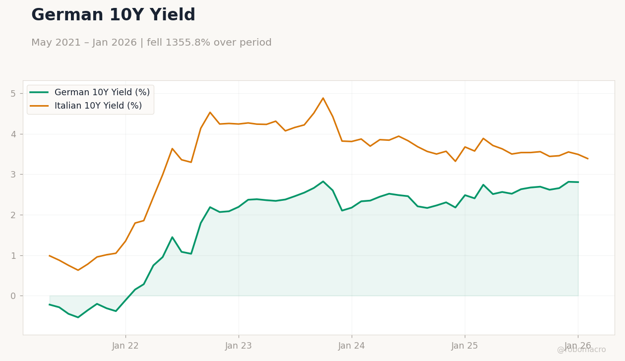German 10Y Yield
