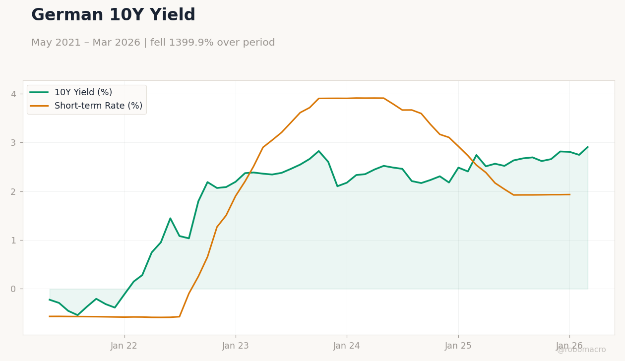 German 10Y Yield