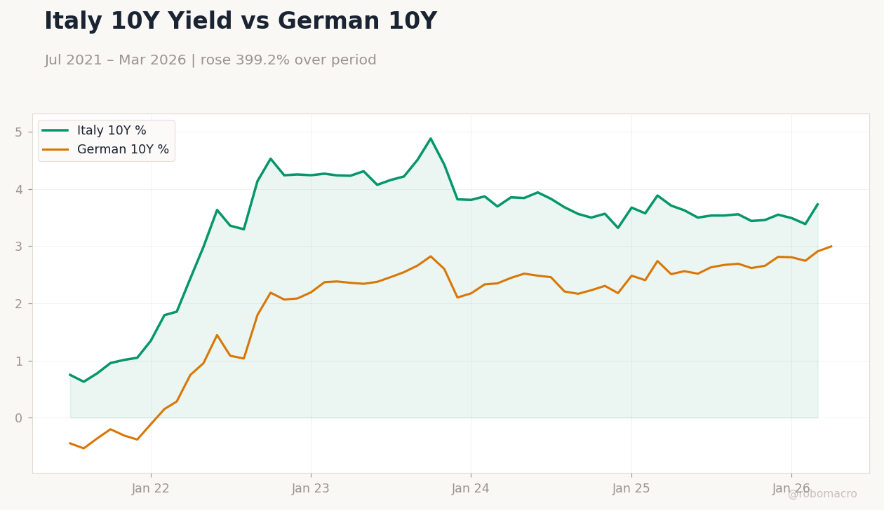 Italy 10Y Yield vs German 10Y