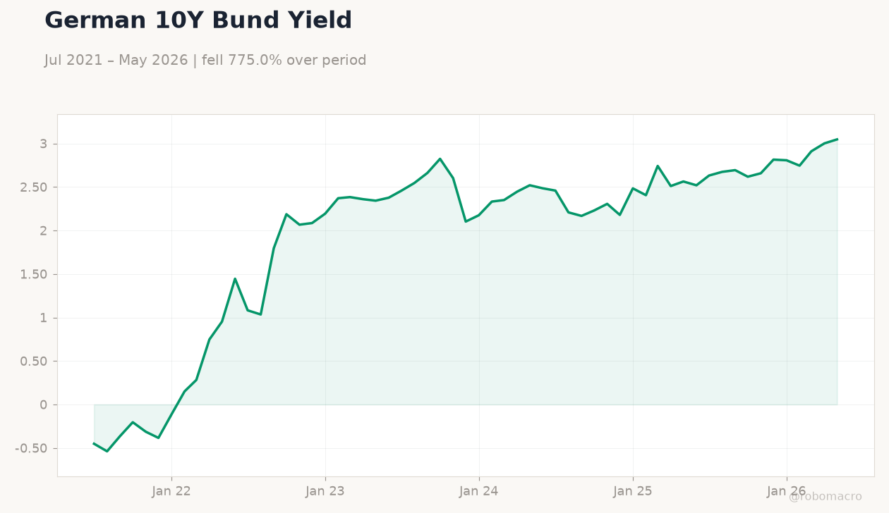 German 10Y Bund Yield