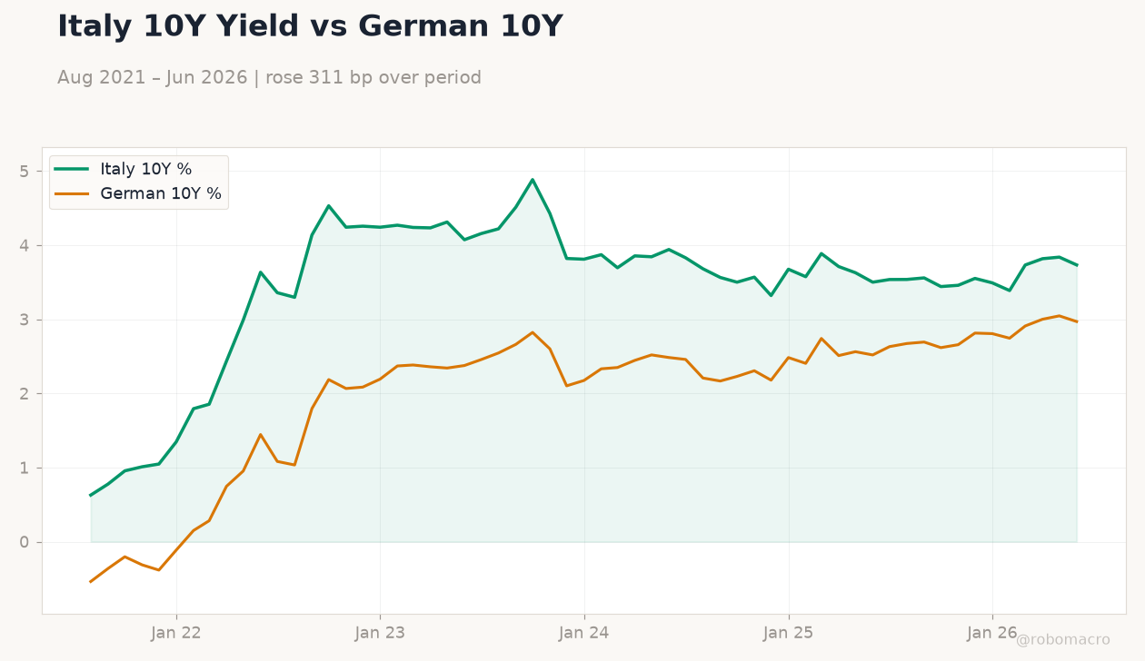 Italy 10Y Yield vs German 10Y