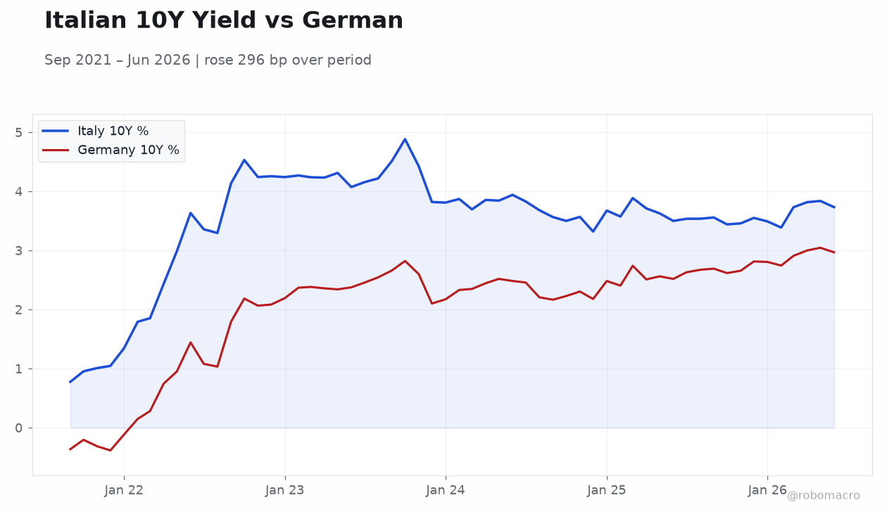 Italian 10Y Yield vs German
