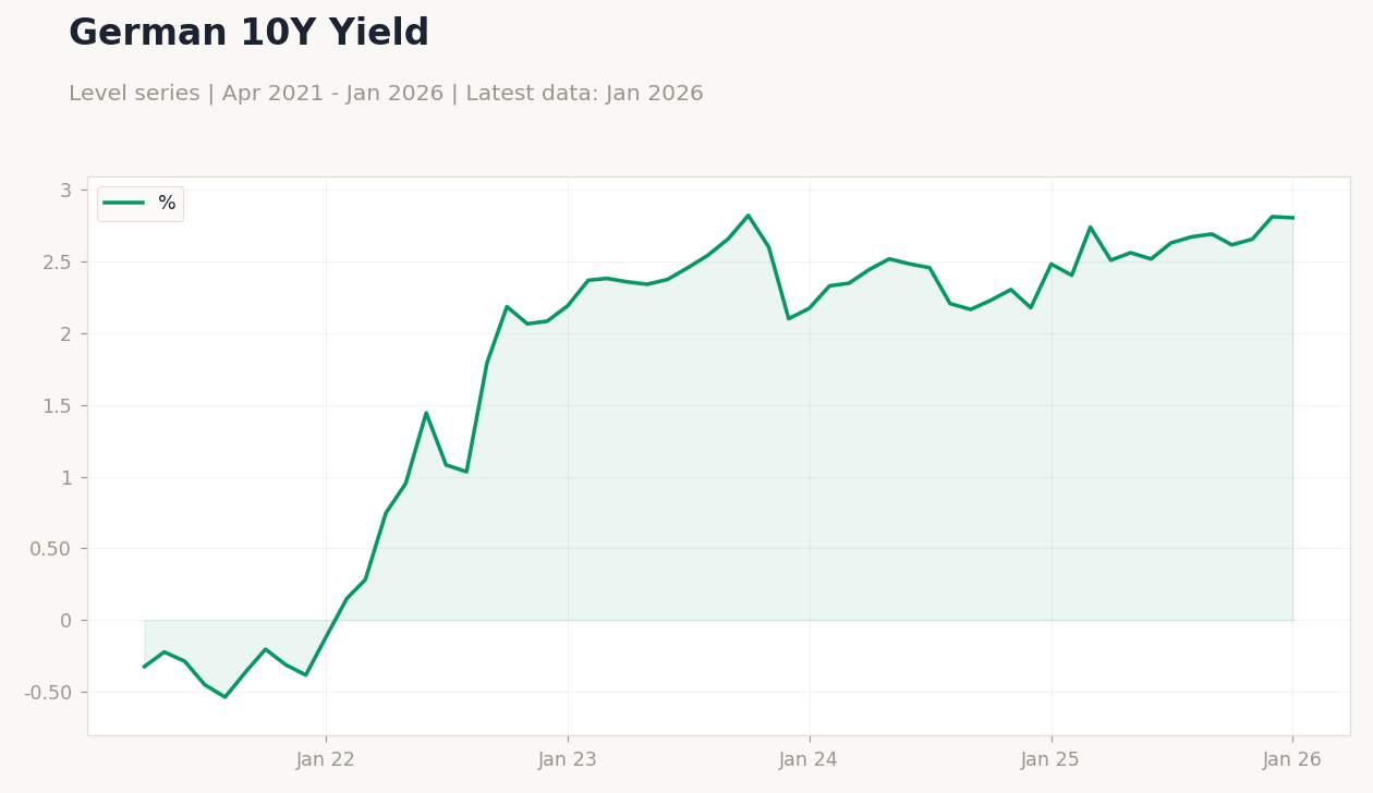 German 10Y Yield