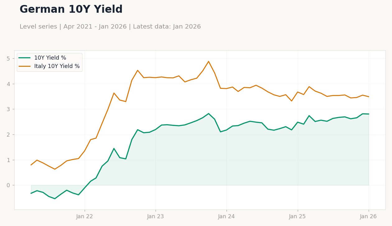 German 10Y Yield