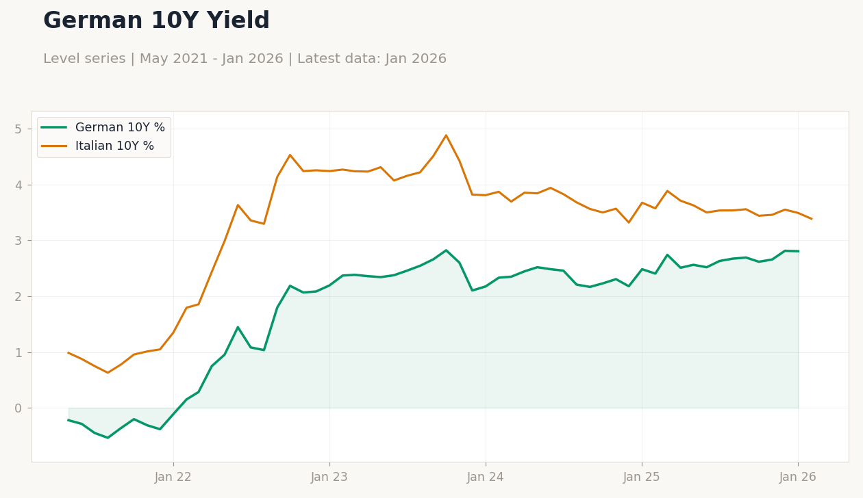 German 10Y Yield