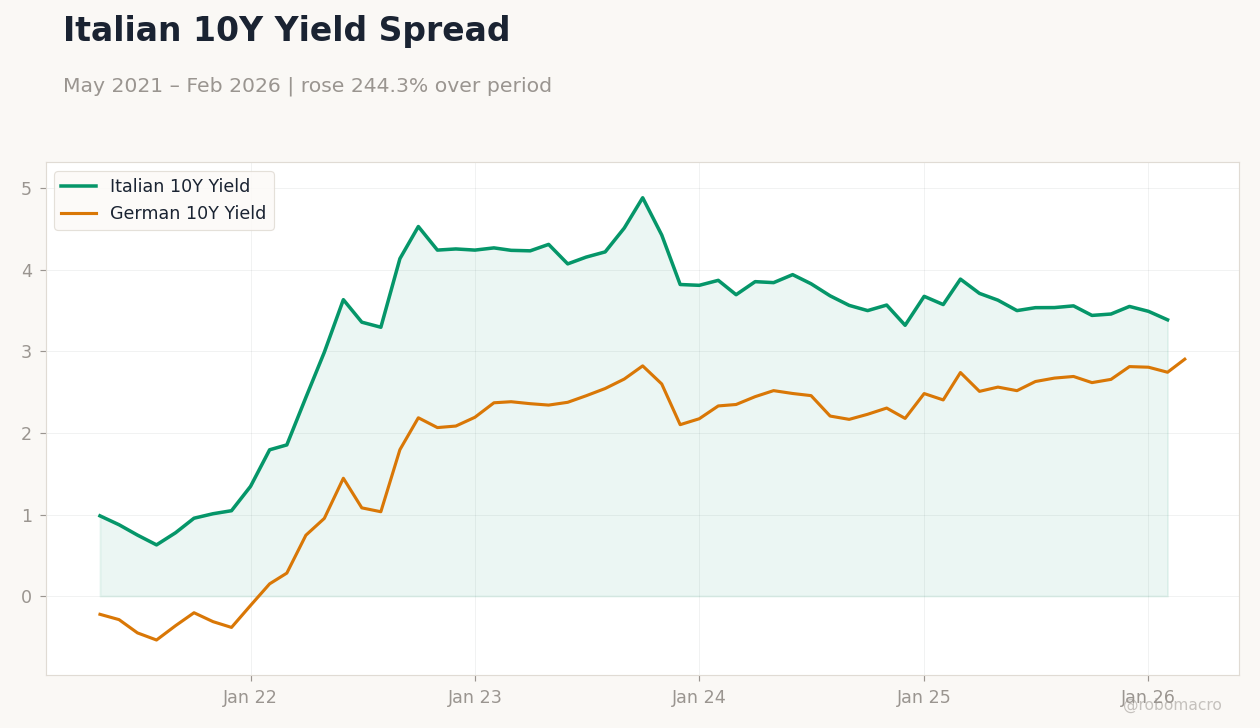 Italian 10Y Yield Spread