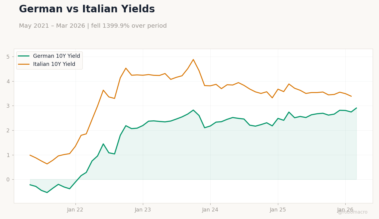 German vs Italian Yields