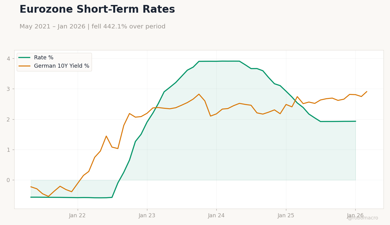 Eurozone Short-Term Rates