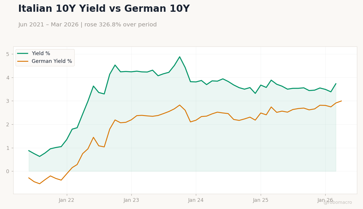 Italian 10Y Yield vs German 10Y