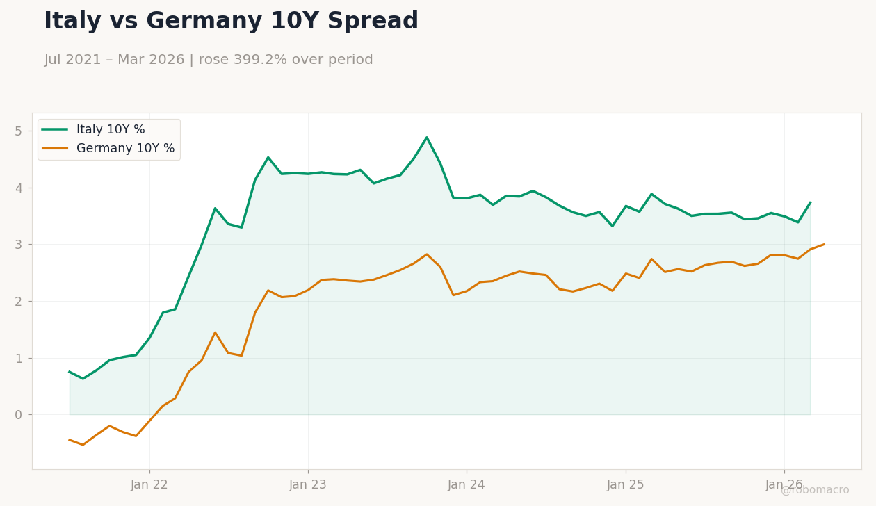 Italy vs Germany 10Y Spread