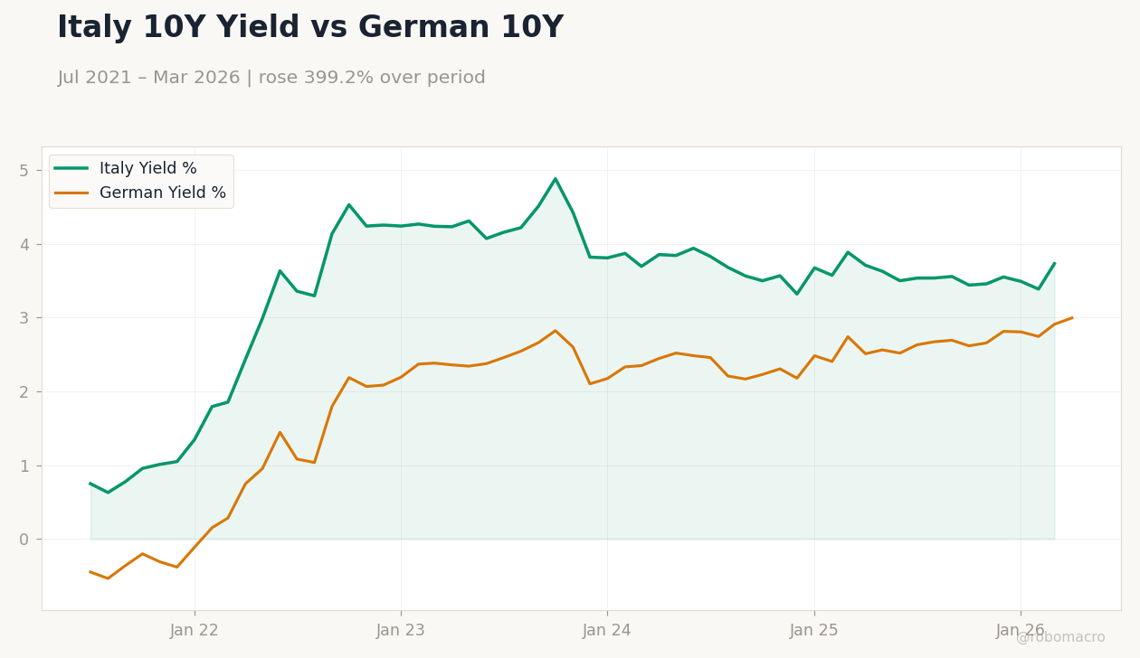 Italy 10Y Yield vs German 10Y