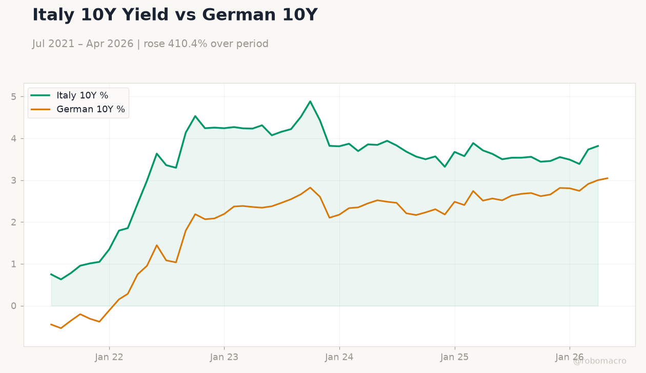 Italy 10Y Yield vs German 10Y